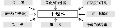 涂裝應用技術(六)